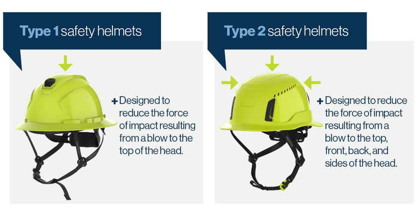 Type 1 vs Type 2 safety helmet protection zones. 