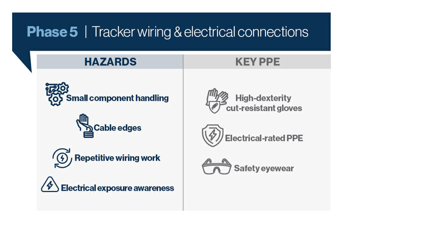 Phase 5 of solar installation hazards and key PPE recommendations. 