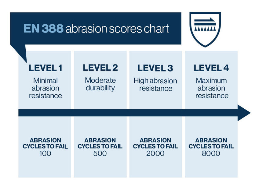 See the different level of abrasion resistance under the EN 388 standard.