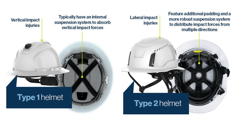 They key design and construction differences of Type 1 and Type 2 helmets. 