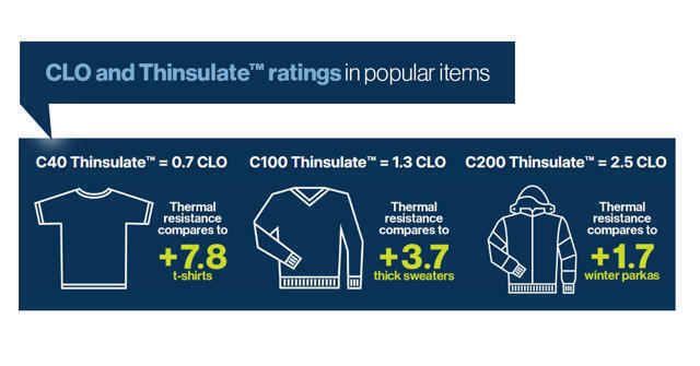 See the different levels of Thinsulate in popular clothing items.