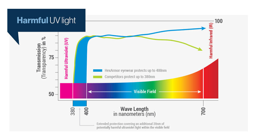 See at which point UV light becomes harmful.