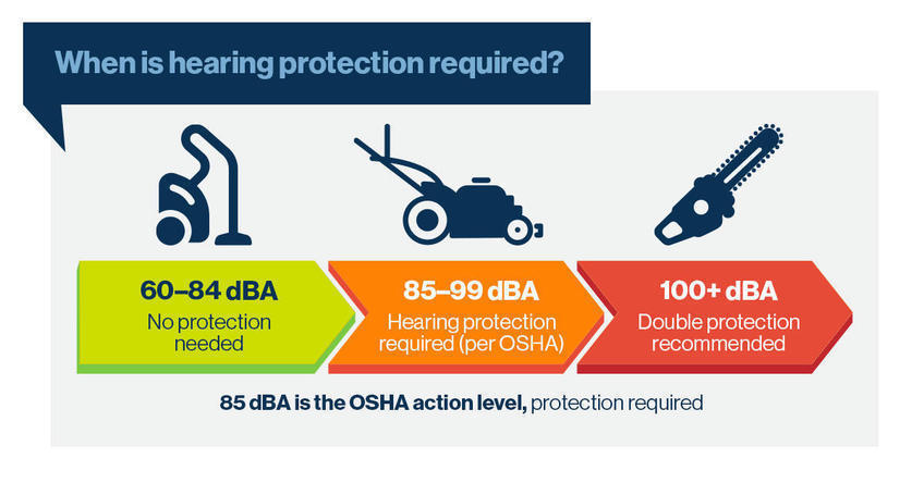 Learn the level of hearing protection you need at each decibel level. 