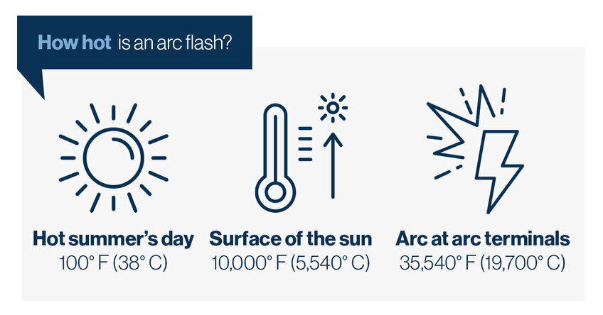 Arc flashes can exceed over 19,000 degrees Celcius or 35,000 degrees Fahrenheit.. 