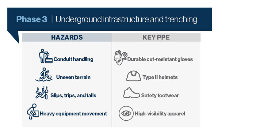 Phase 3 of solar installation hazards and key PPE recommendations.