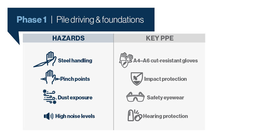 Phase 1 of solar installation hazards and key PPE recommendations.
