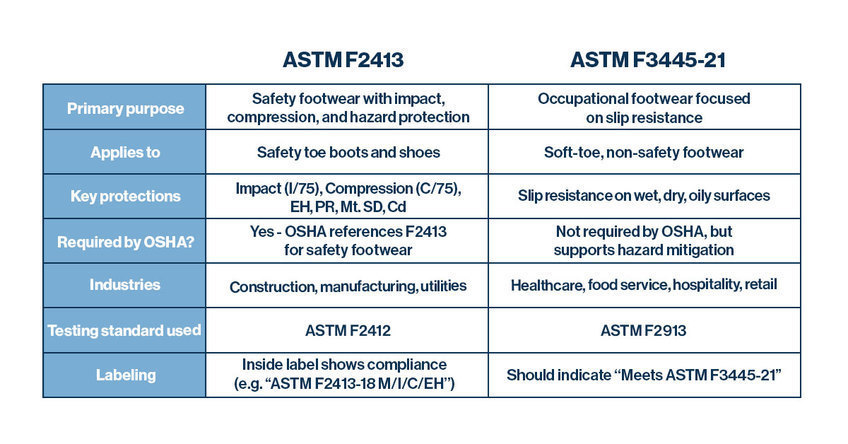 Though ASTM footwear standards, it’s important to know the difference between ASTM F2413 vs. ASTM F3445-21.