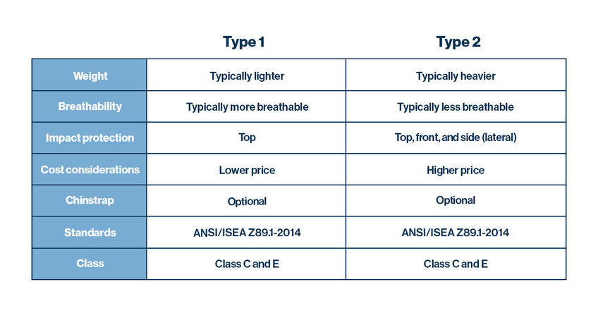 Compare Type 1 and Type 2 helmets to help choose the right head protection.