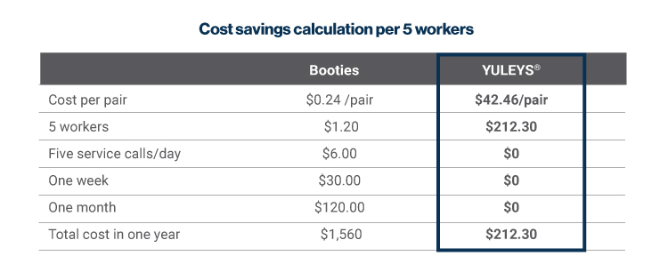 Cost savings table shows how five workers wearing yuleys for one year is $212 and disposable booties is $1,500.