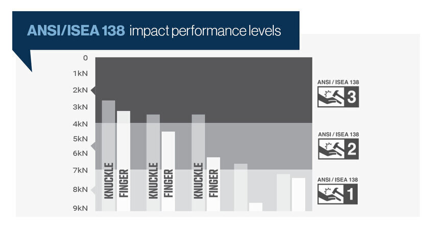 See the different impact protection levels under ANSI/ISEA 138. 