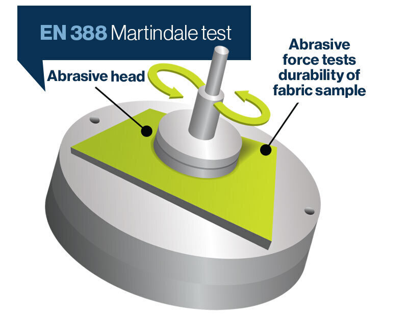 The EN 388 Martindale tests measures abrasive forces against the durability of a fabric sample.