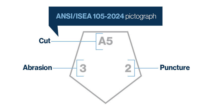 What each of the markings mean on the new ANSI/ISEA 105-2024 pictogram.