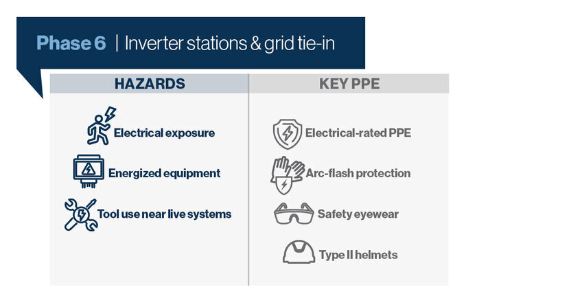 Phase 6 of solar installation hazards and key PPE recommendations. 