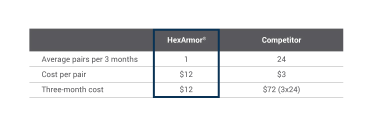 safety eyewear cost savings chart
