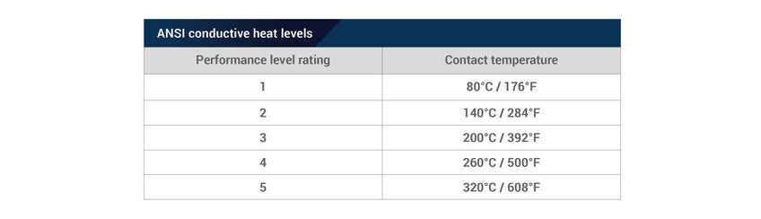 Table of ANSI conductive heat levels.