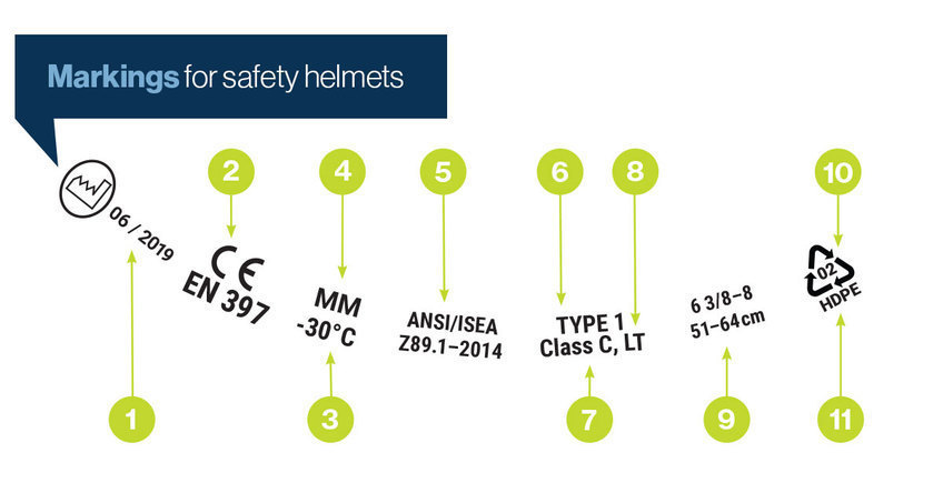 Common safety helmet markings are found on the underside of the helmet rim.