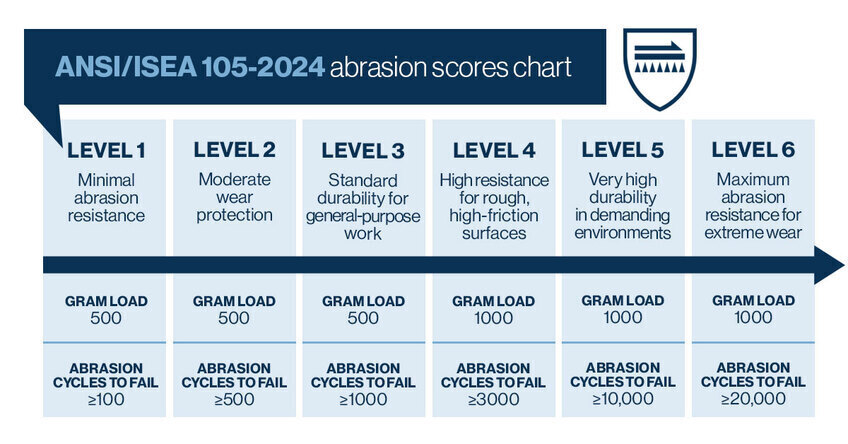 See the different levels of abrasion resistance under ANSI/ISEA 105-2024 standards.
