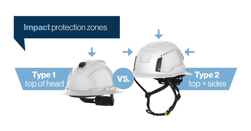 Type 1 helmets are designed for vertical over head impact while type 2 helmets are designed for lateral impacts all over the head. 