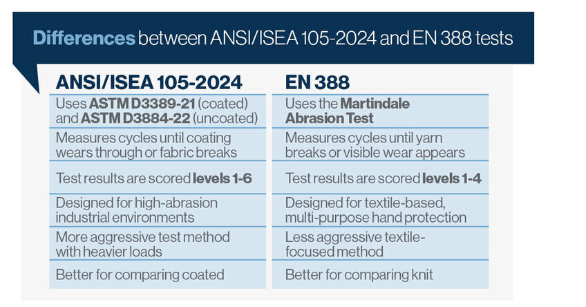 See the differences between the ANSI/ISEA and EN 388 abrasion tests.
