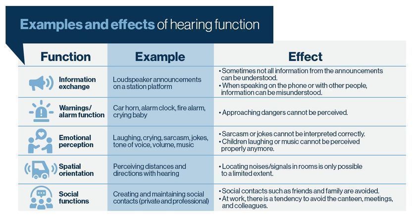 A table with examples of noises and the effect they have on people with hearing impairments.