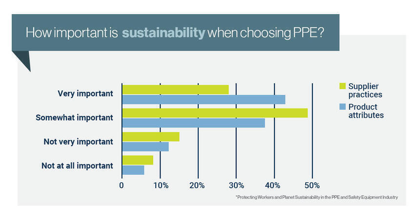 Graph depicting how important sustainability is to safety buyers when choosing PPE.