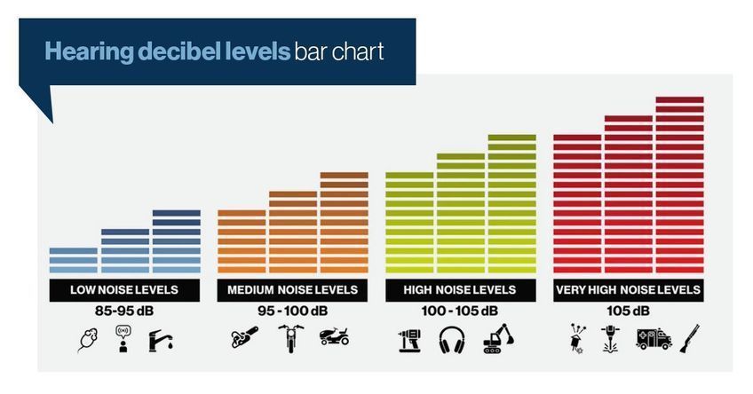 Check out the different hearing noise levels measured in decibles. 