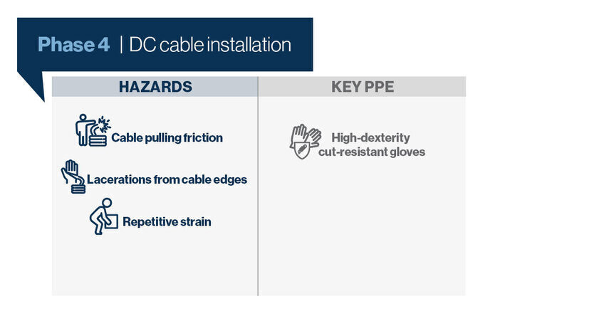 Phase 4 of solar installation hazards and key PPE recommendations. 