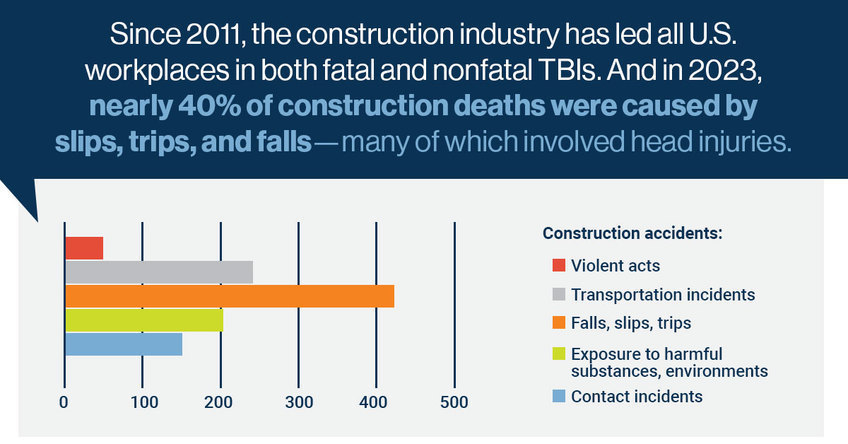 See how the construction industry has lead the US in all workplace TBIs.