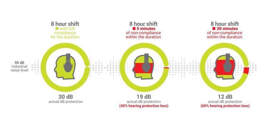 how increased industrial noise exposure lead to noise-induced hearing loss