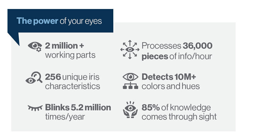 Check out some interesting facts about the power of your eye balls.