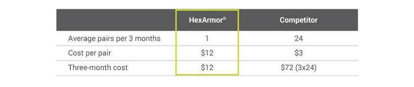 safety eyewear cost savings chart