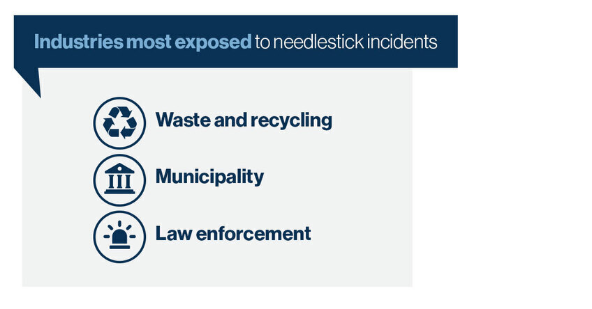 These industries are the most exposed to needlestick incidents. 