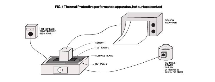 Thermal protective performance apparatus, hot surface contact. 