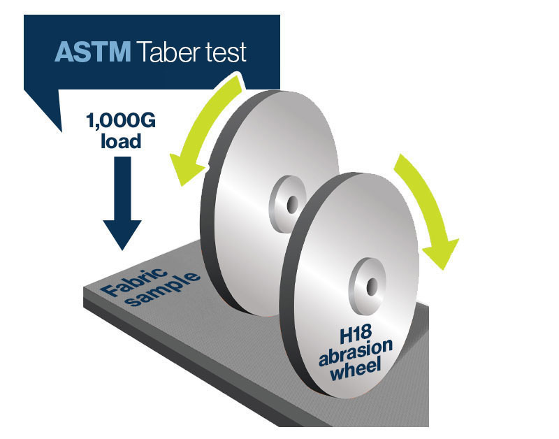 ANSI/ISEA uses a Taber test to measure abrasion resistance. 