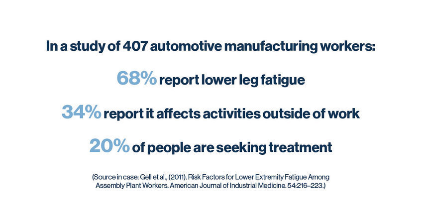 Check out these work related fatigue statistics from workers being on their feet all day.