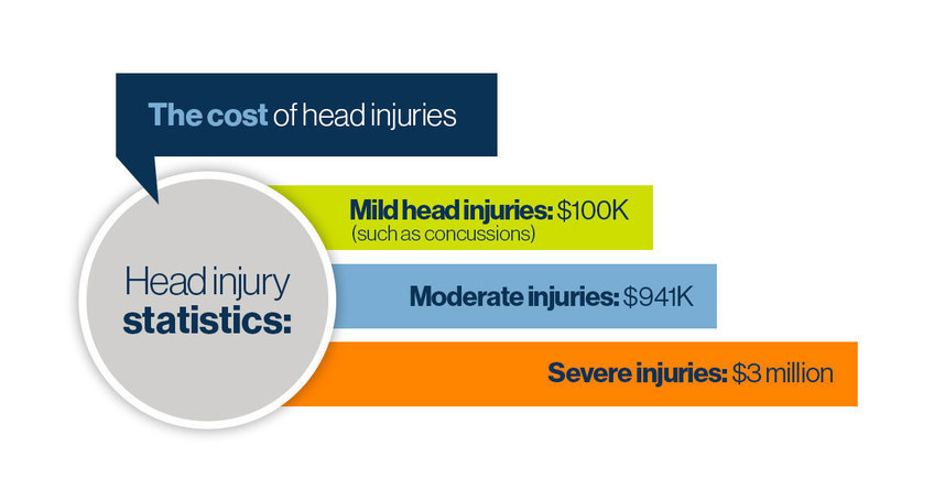 The cost of head injuries can vary from mild injuries like concussions to severe head injuries such as TBIs. 