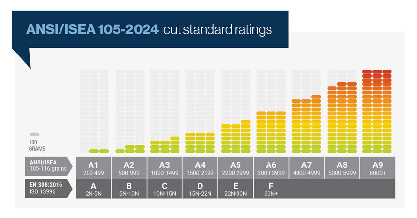 Graph depicting the number of grams for cut levels in both ANSI/ISEA and EU standards.