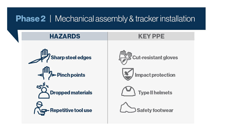 Phase 2 of solar installation hazards and key PPE recommendations.