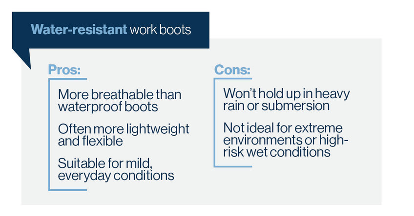 Learn the pros and cons of water-resistant work boots.
