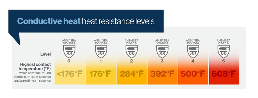 How conductive heat levels work in relation to temperature in degrees Fahrenheit. 