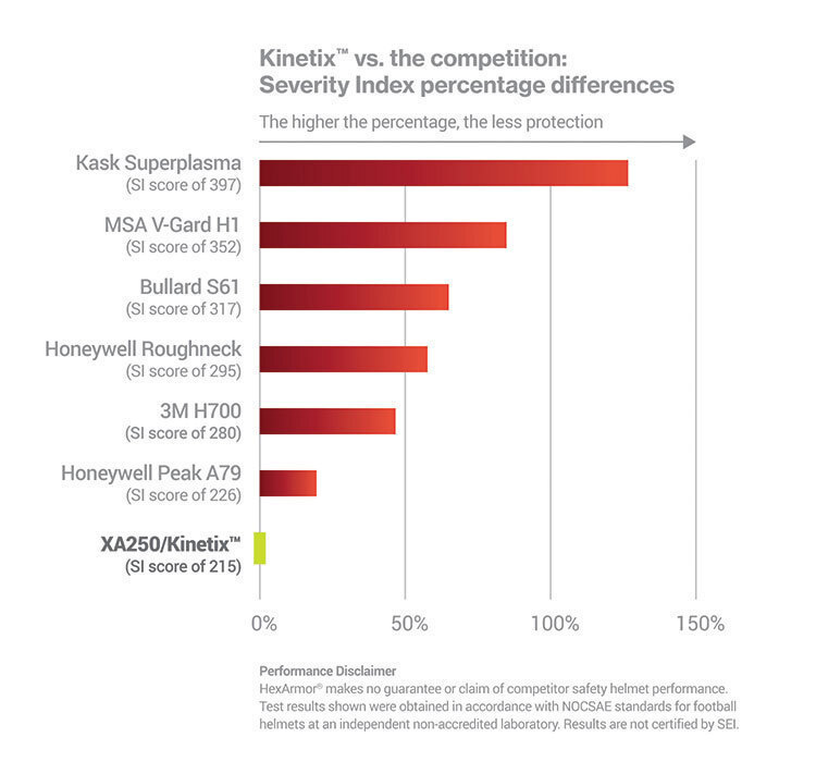 A graph showing the severity of competitor safety helmets with the XA250 having the lowest severity index score.