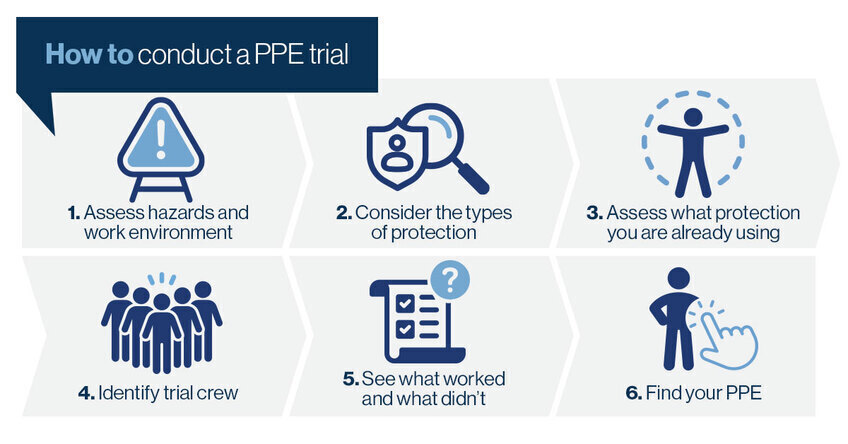 Six steps to conducting a PPE trial. 