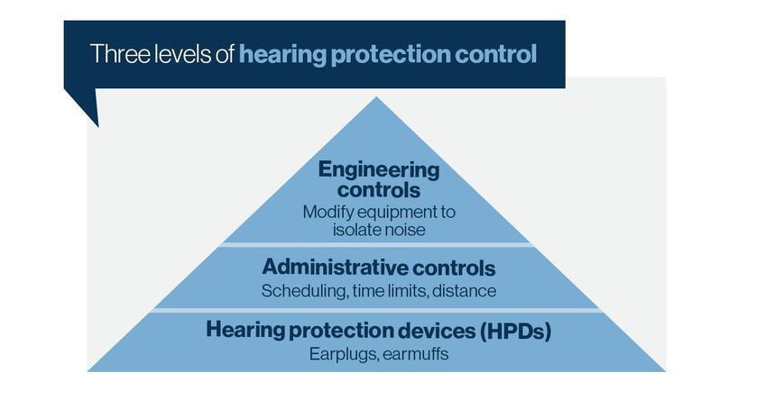 The hierarchy of hearing protection controls. 