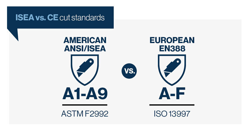 The difference between the two main cut standards, ANSI/ISEA and EN388. 