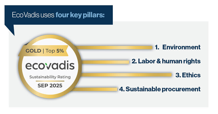 EcoVadis evaluates companies across four key pillars including environment, labor & human rights, ethics, and sustainable procurement.