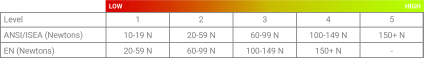 A table with ANSI/ISEA and EN puncture levels and their respective newtons allowed.