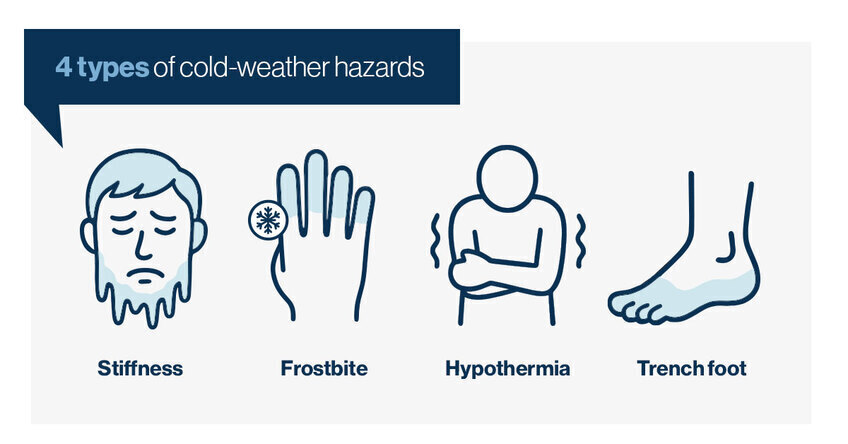 The four main types of cold-weather hazards.