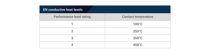 Table of EN conductive heat levels.
