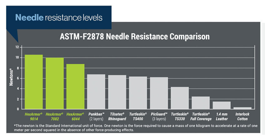 Graph of ANSI/ISEA needle resistant levels and how many newtons each level can resist.
