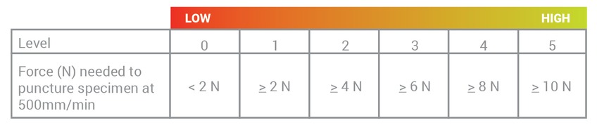 A table with puncture levels and the force needed to puncture at each level.